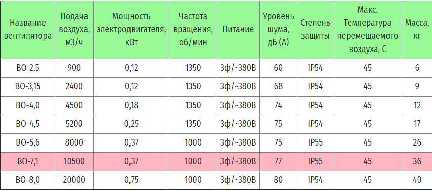 Технические характеристики ВО-7,1 380В 0,37кВт